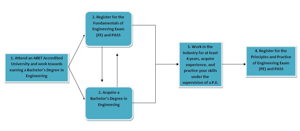 Steps for becoming a licensed PE